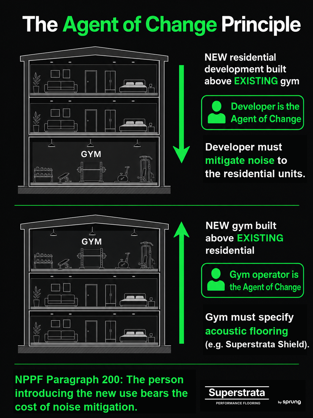 Agent of Change principle for gym noise in UK mixed-use developments
