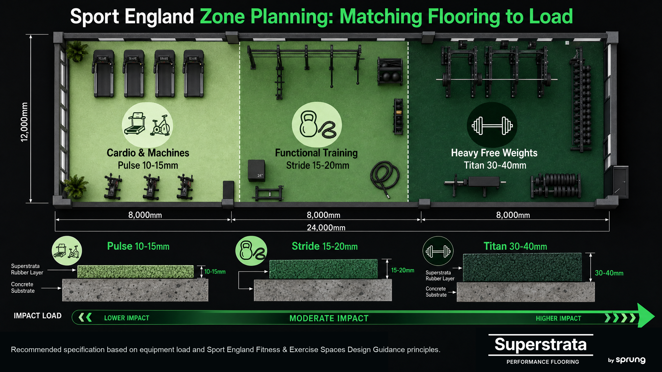 Superstrata Revit BIM families for gym flooring specification