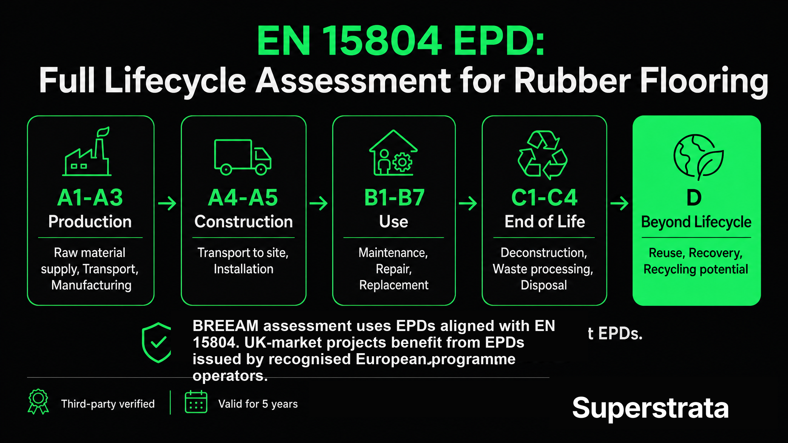 EN 15804 lifecycle modules for gym flooring environmental product declarations