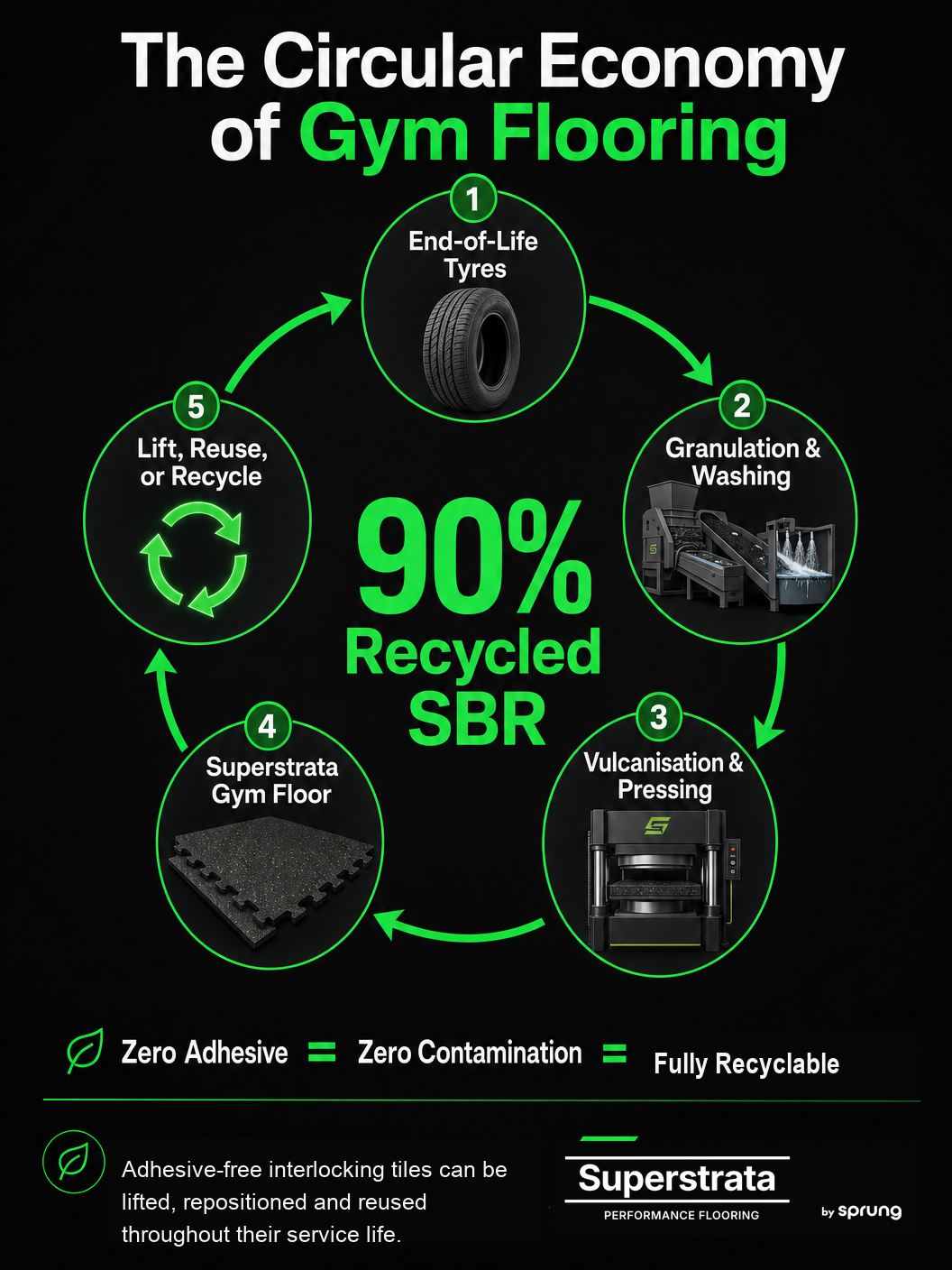 Circular economy pathway from end-of-life tyres to Superstrata gym flooring