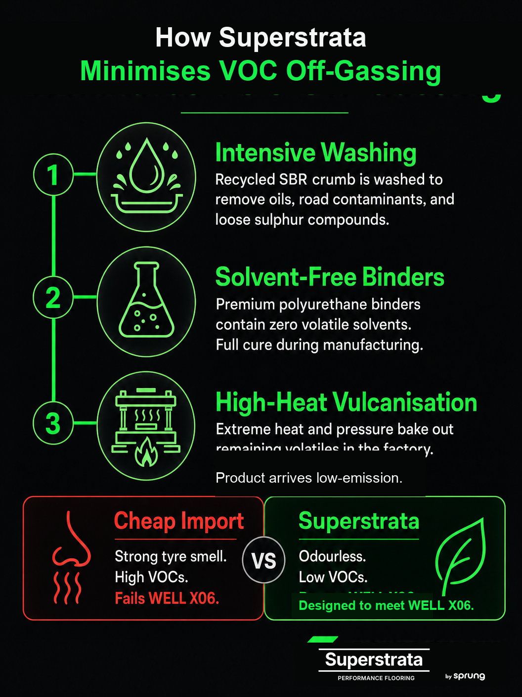Superstrata rubber manufacturing and low-VOC processing