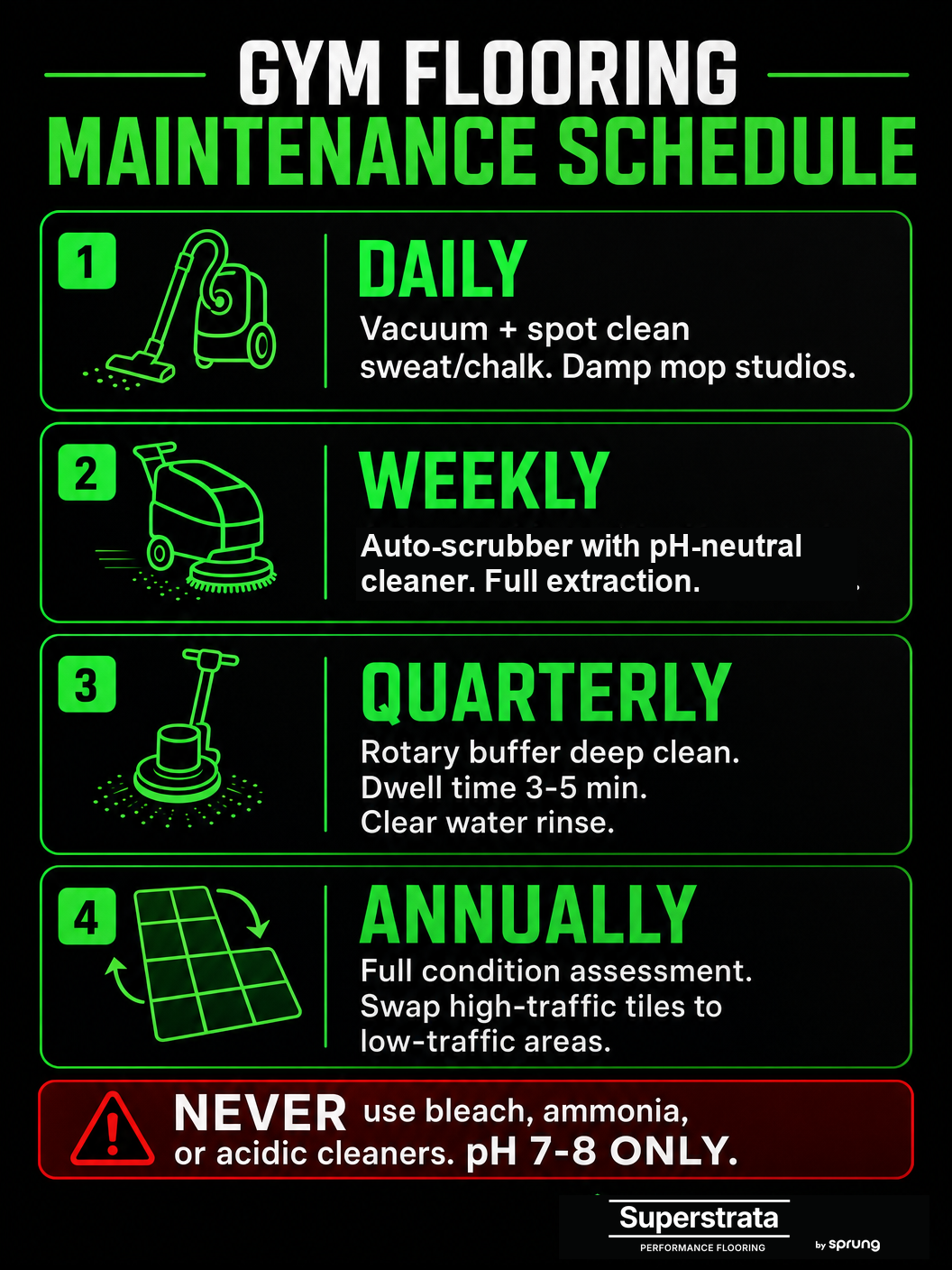 Recommended daily and weekly maintenance schedule for commercial gym rubber flooring