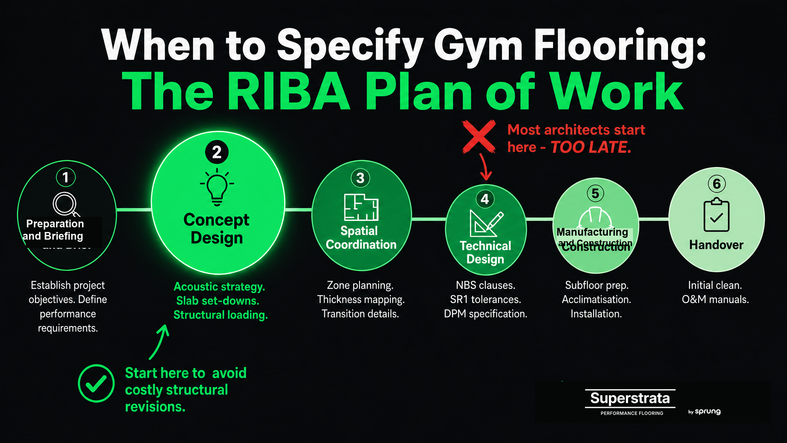 RIBA Plan of Work timeline for specifying Superstrata gym flooring