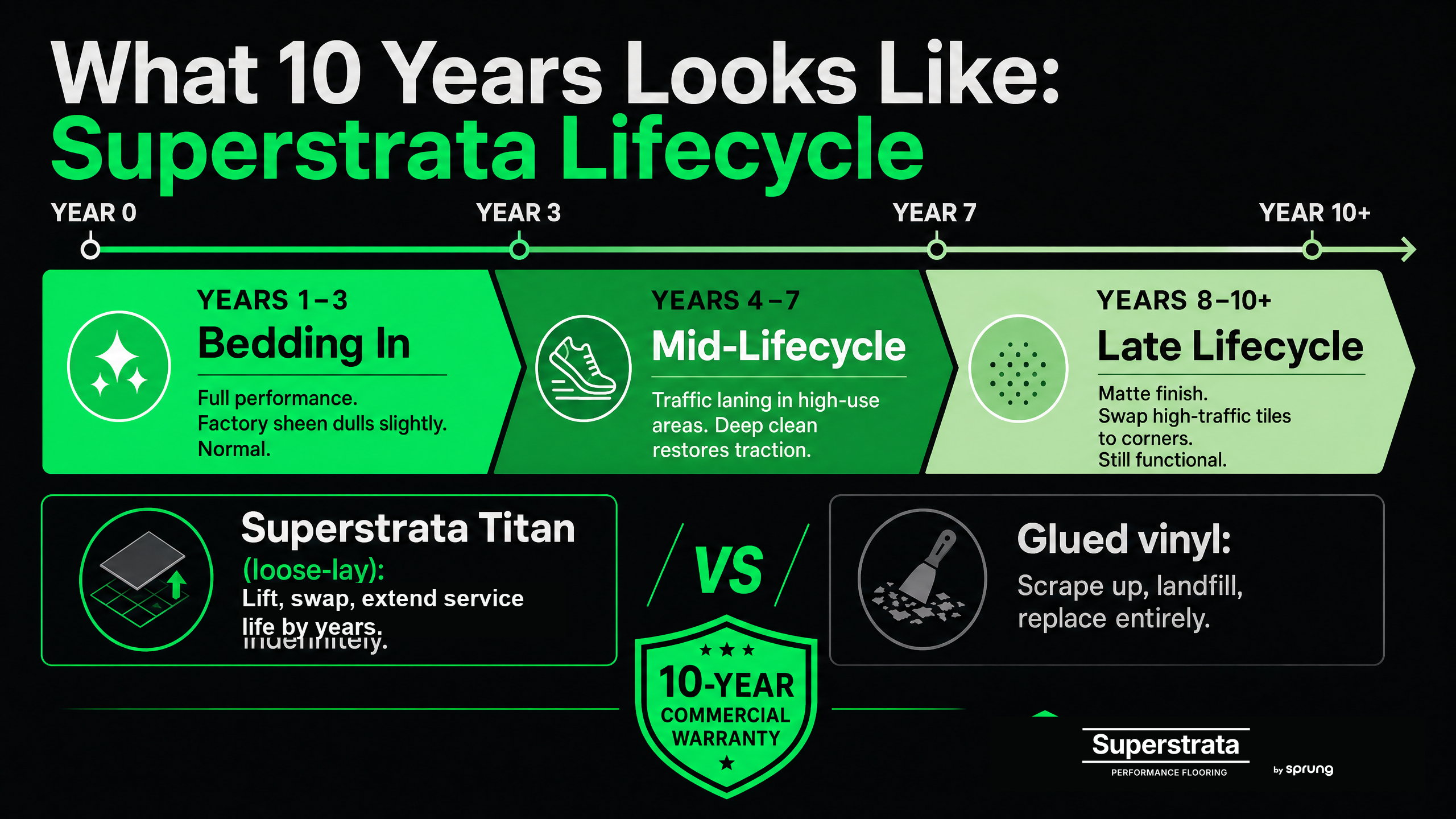 Superstrata commercial gym flooring warranty and lifecycle timeline